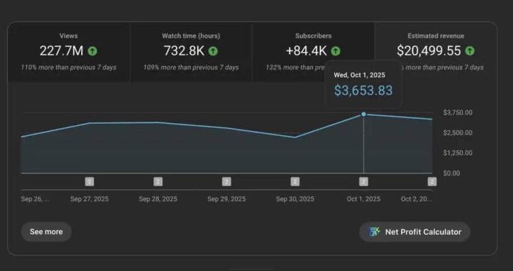  227M views in 7 days. $20K earned. Shorts have officially taken over. 