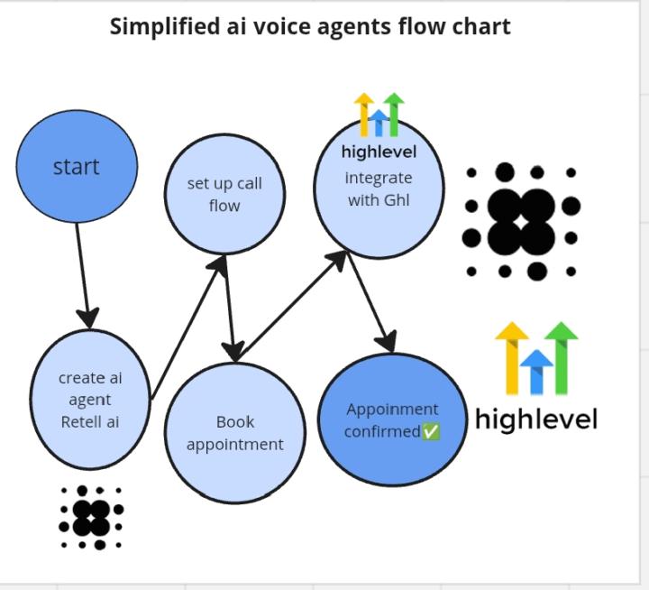 What If I explain to you how Ai voice agents work using "Ghl" and "Retell ai" in few seconds?