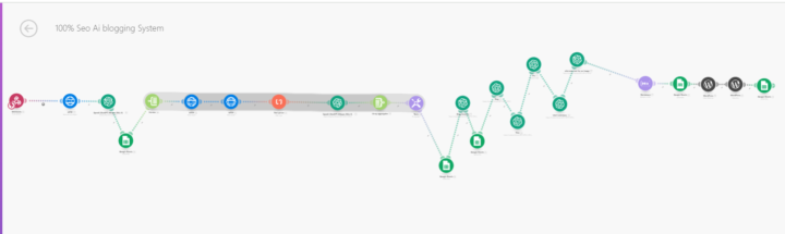 100% Automated AI SEO Blogging Automation 🤖