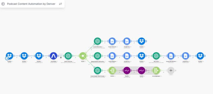 Podcast to Content Pipeline Automation with Make.com