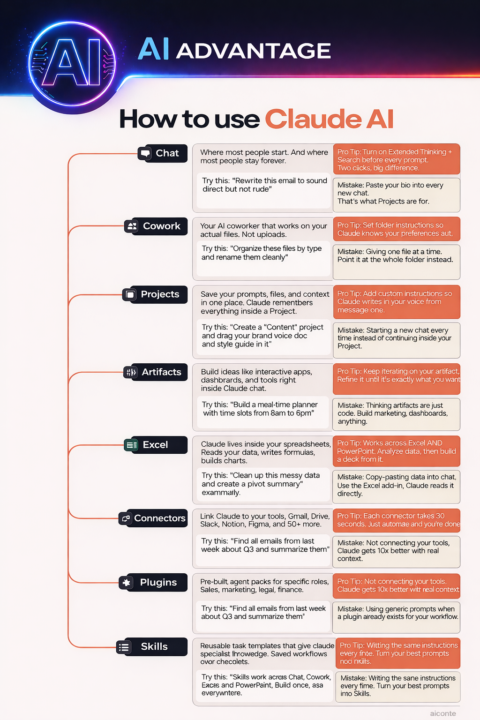 Most people use AI like a chatbot…