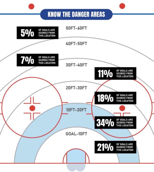 Data showing where highest scoring percentage areas are