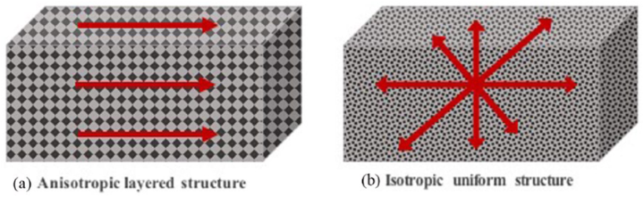 In Aerospace Structure & Materials (ASM), two fundamental concepts are isotropic and anisotropic materials.