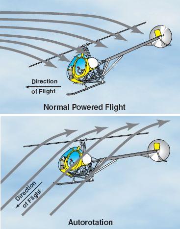 What is Autorotation?