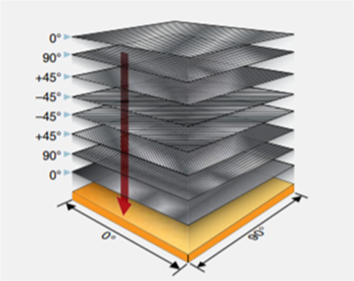 Today, let’s extend our understanding of material behavior in Aerospace Structure & Materials (ASM) by looking at two important classifications: quasi-isotropic and orthotropic materials.