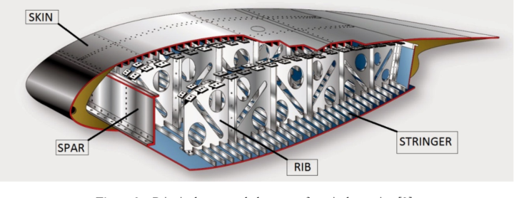  Anatomy of an Aircraft Wing