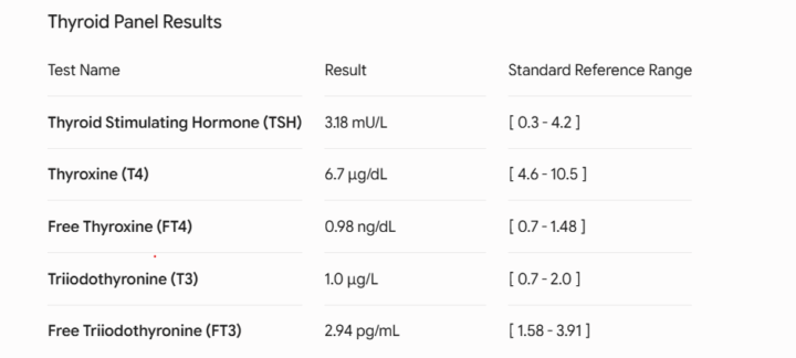 Thyroid optimization on testosterone