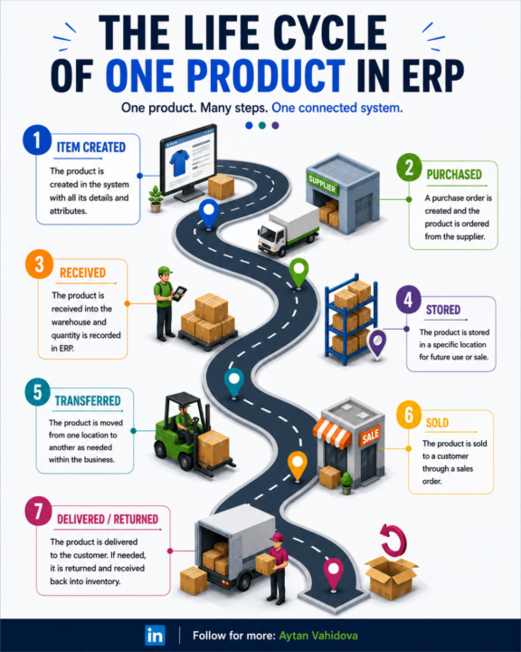 The Life Cycle of One Product in ERP