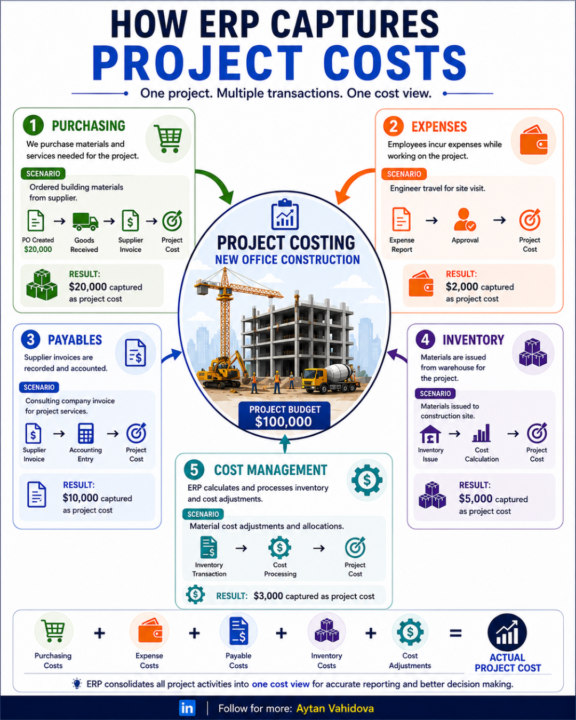 How ERP captures Projects Costs