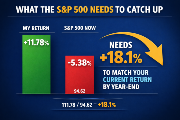 SP500 Return Needed to Catch Me