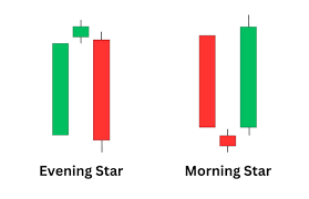 evening star reversal pattern
