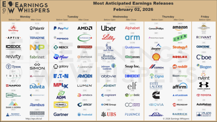 Earnings for the week of February 2–6, 2026 📈 
