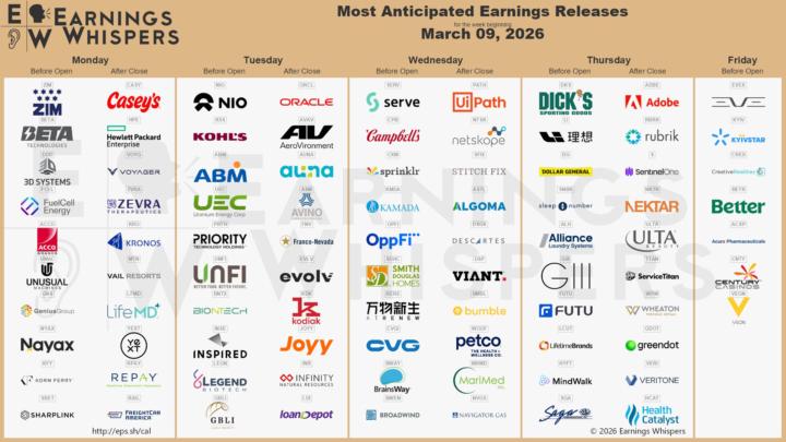 Earnings for the week of March 9, 2026