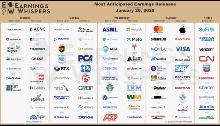 Earnings the week of January 26th