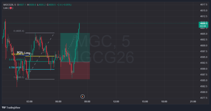 Literally the exact same trade i took yesterday 