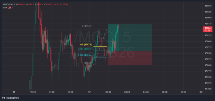 Trading should be boring just gonna rinse and repeat small wins 