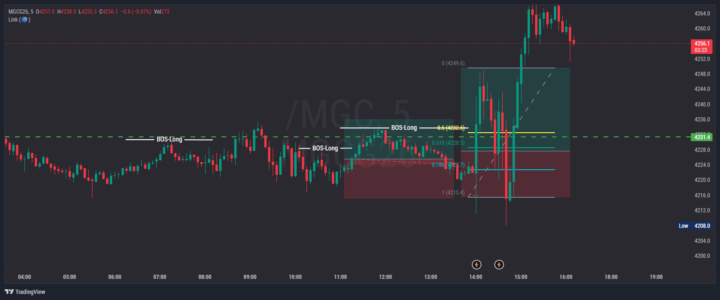 twice my gold trade failed this was a liquidity sweep that occurred during news 