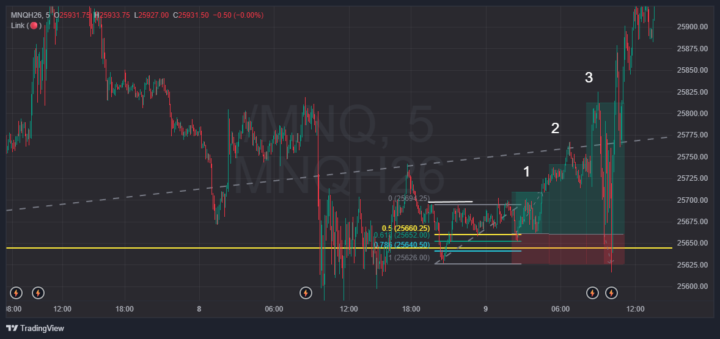 MNQ trade on Friday with 3 Targets at each key level 