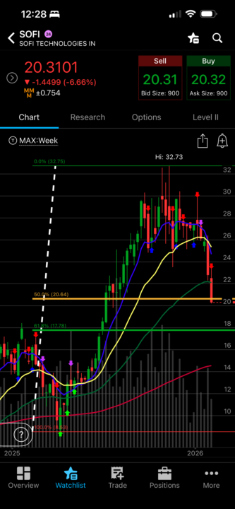 Perfect example of sofi dropping from its high to the 50-61.8  