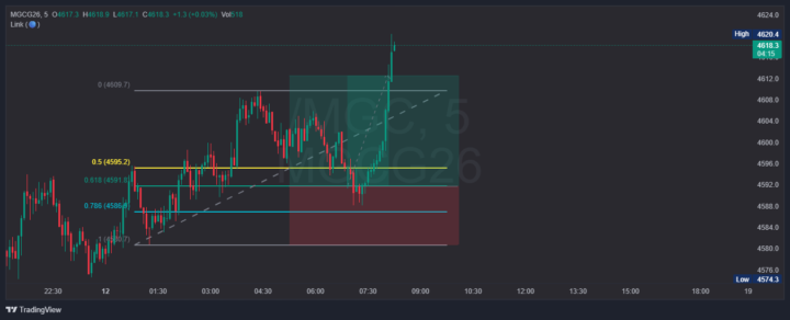 Over night trades 1 on gold 1 on NQ 