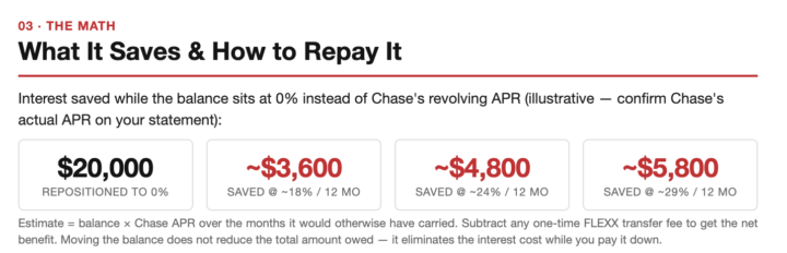How We Use 0% Capital to Hedge Against High-Interest Debt