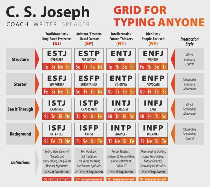 16 Personalities, Enneagram and Astrology