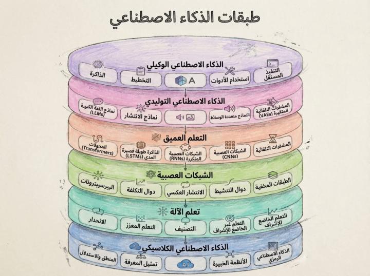 الدكاء الاصطناعي 