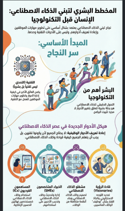 تحوّل الذكاء الاصطناعي: جوهره الإنسان لا التقنية