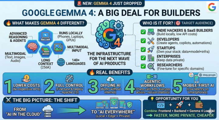 Gemma 4 is here — and it’s a game changer for builders