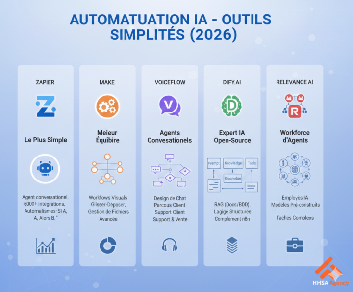 Outils d'Automatisation IA Simplifiés (2026) - Votre avis sur ces plateformes?