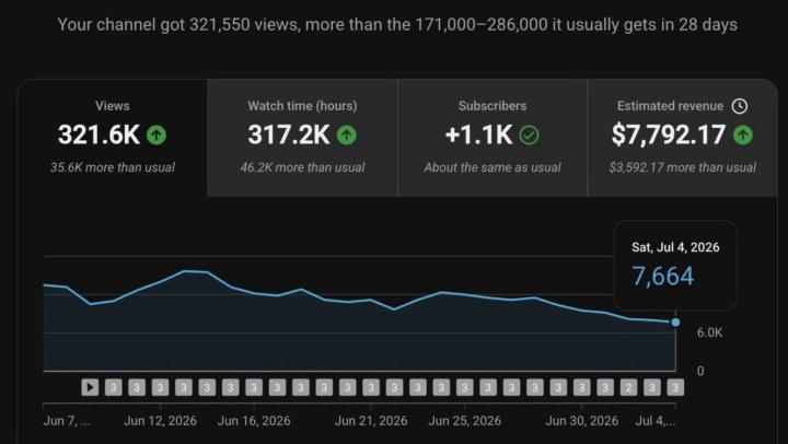 From Views to Revenue: Real YouTube Results