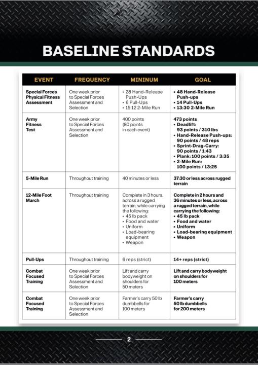 Fitness standards to aim for.