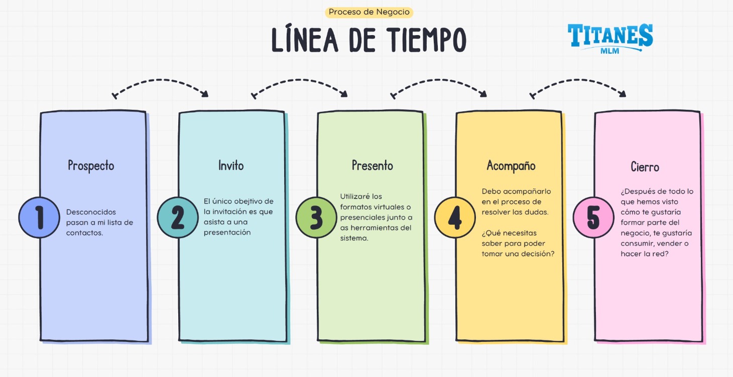 5 Pasos Iniciales del Proceso del Negocio.