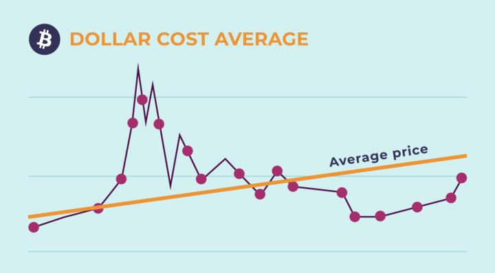 📈 What is Dollar-Cost Averaging (DCA)?