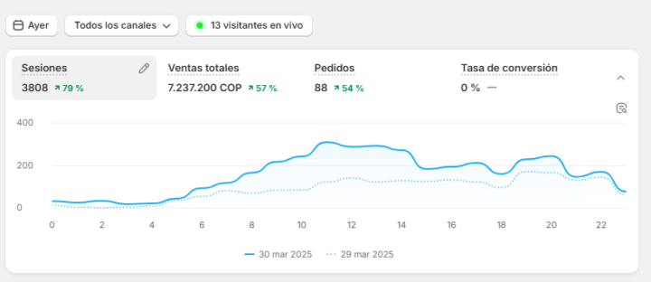 88 pedidos en un solo dia 