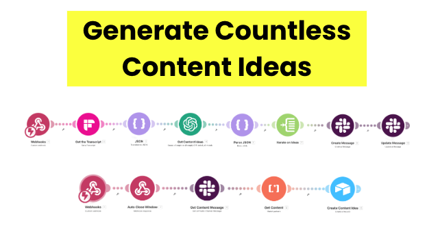 Content idea generation automation 