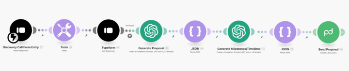 Proposal Automation Blueprint (make.com)