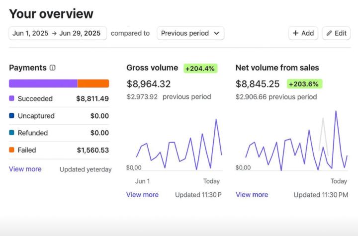 I made my client $8,900 with this…