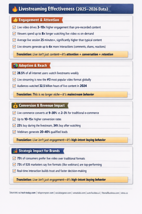  Livestreaming Effectiveness (2025–2026 data)