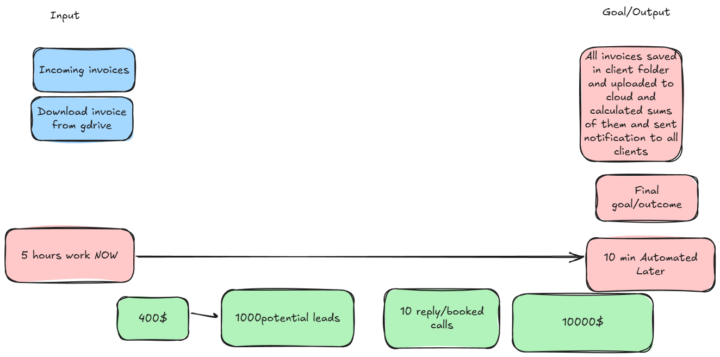 Wireframe → ROI: 5h ➝ 10m + 1k leads ➝ 10 calls ⚡️💸