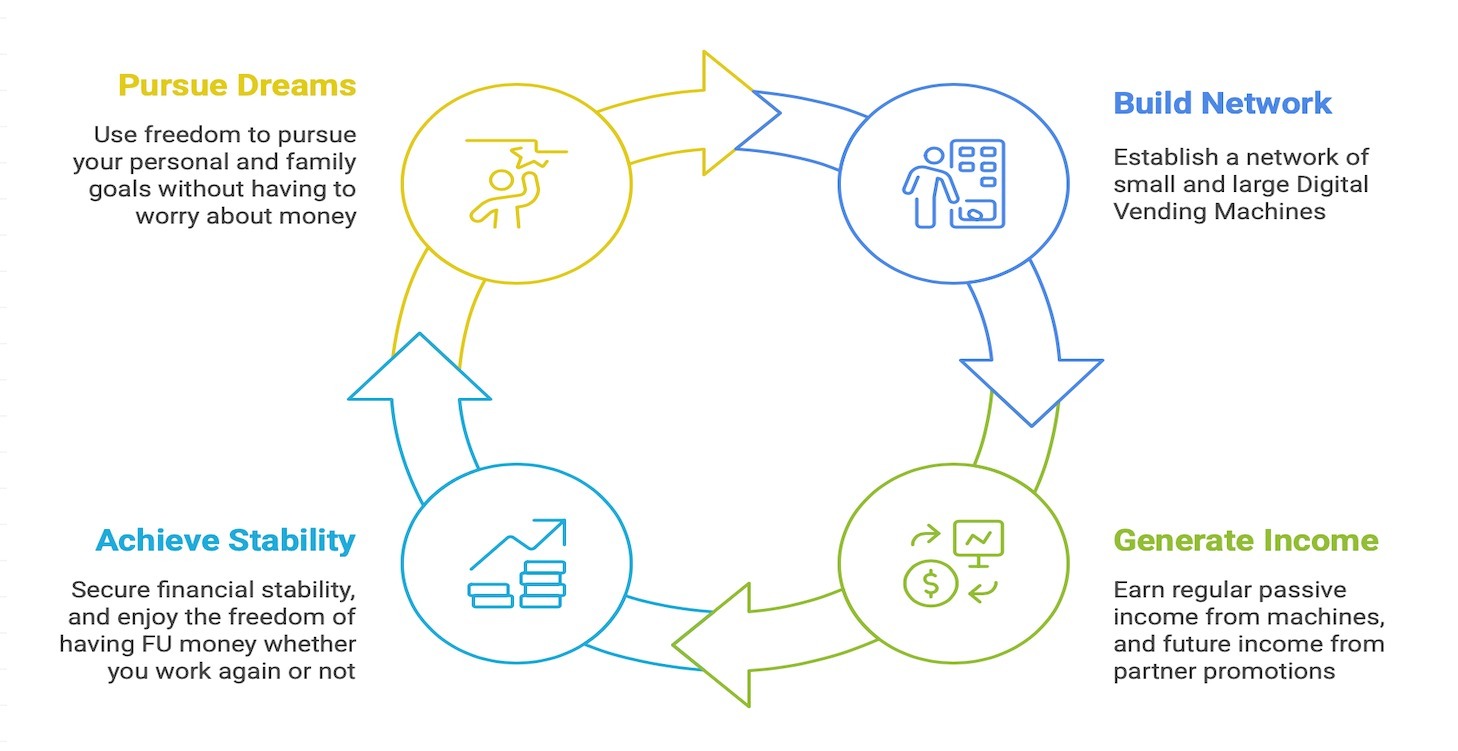 Creating Your Digital Vending Machine