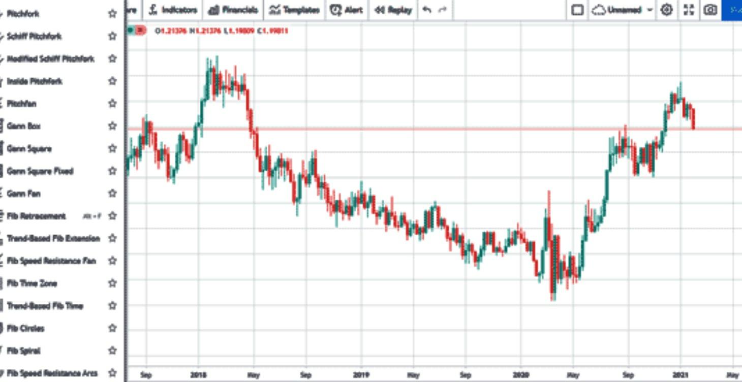 1-on-1 TradingView + Fibonacci Training Session