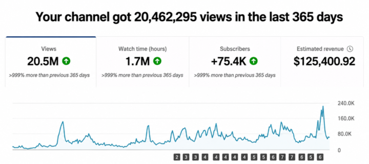 🚀 20.5M Views | 75.4K Subscribers | $125K+ Revenue