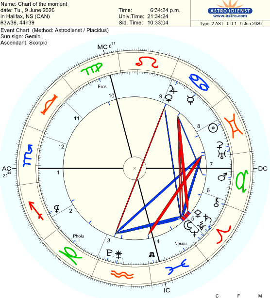 Moon is in Aries