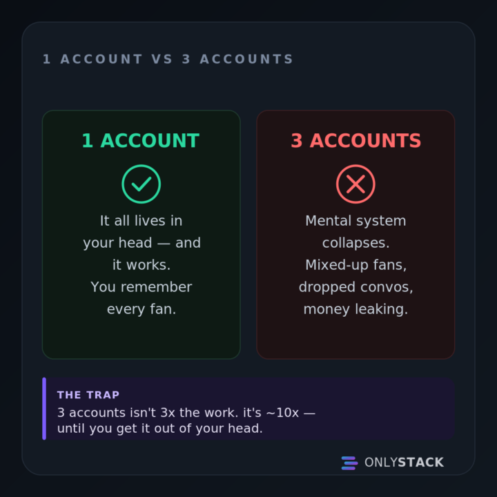 going from 1 account to 3 nearly broke me — and it wasn't the workload