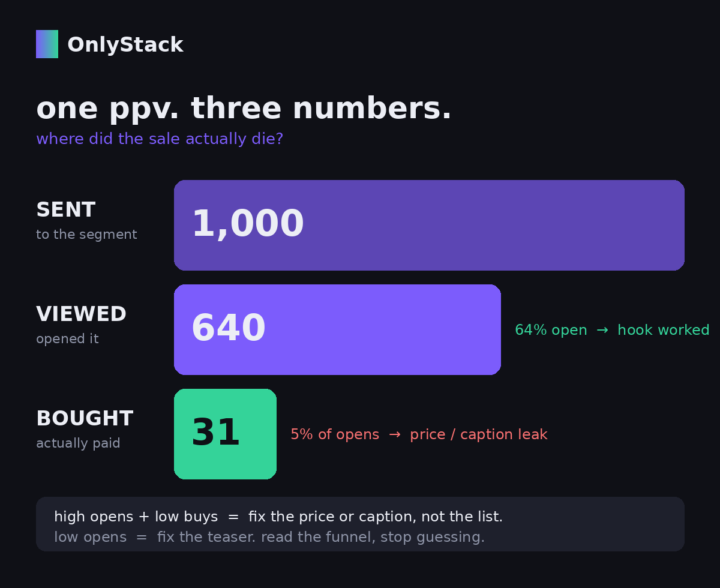 41 people opened the ppv. nobody bought. heres what that actually means