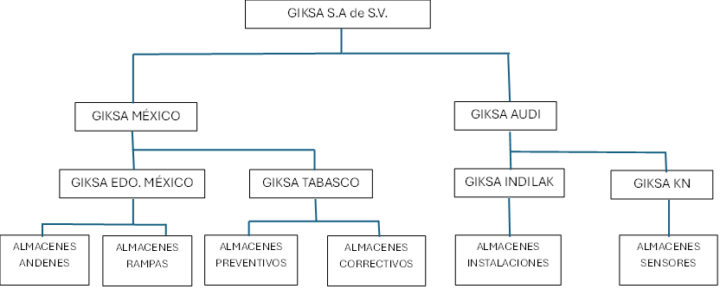Actividad 2 - SAP Módulo MM