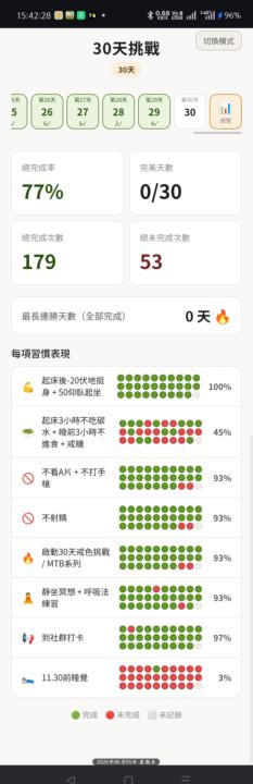 🔥璽睿的每日打卡_第2輪30日挑戰串