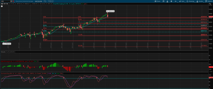 $DJI 'Three Arrows' turning Red - Signaling a Shift to Cash