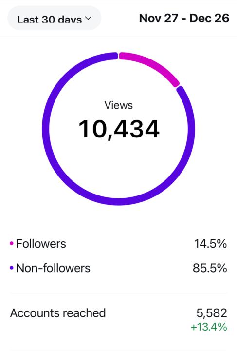 My Dec Instagram Experiment + Results